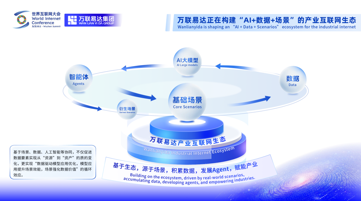 構(gòu)建AI超級載體，賦能產(chǎn)業(yè)精細(xì)化 萬聯(lián)易達(dá)亮相2025烏鎮(zhèn)峰會